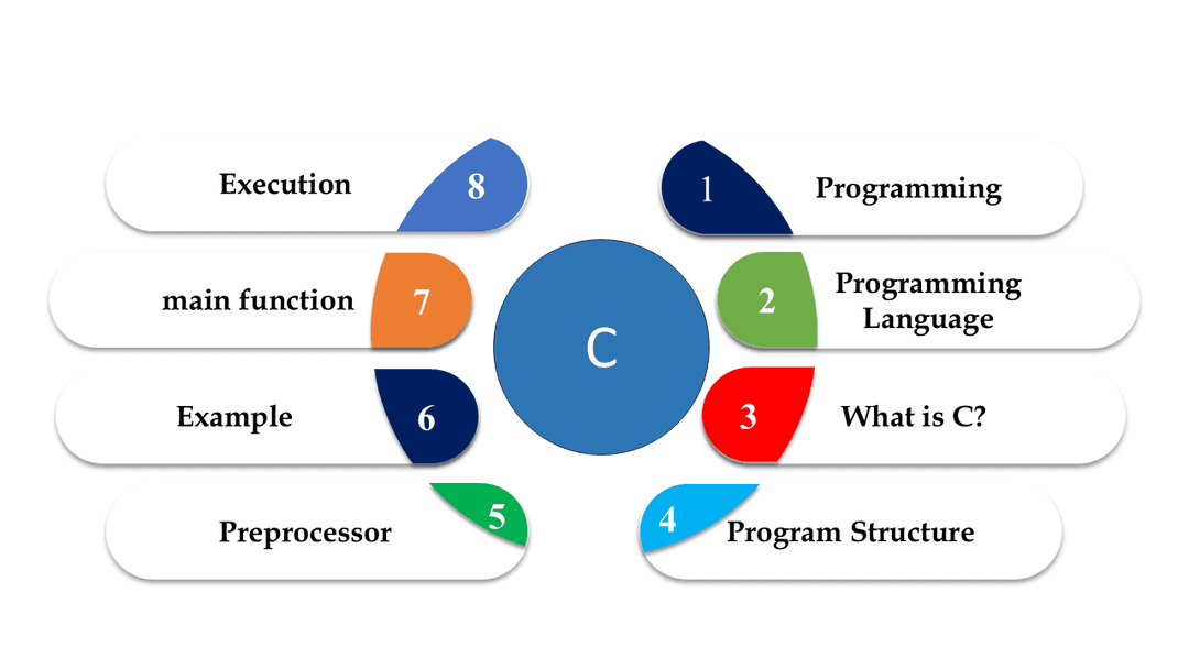 Introduction to C