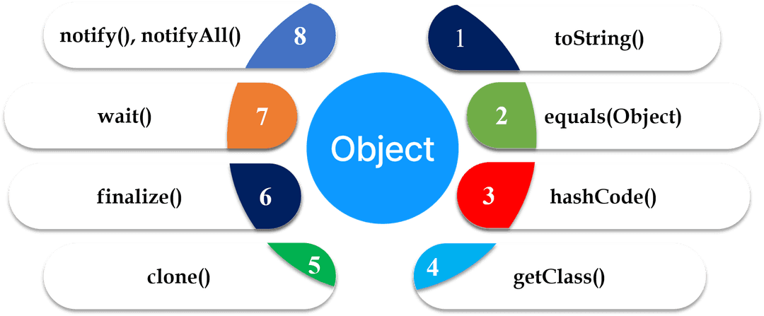 The Object class