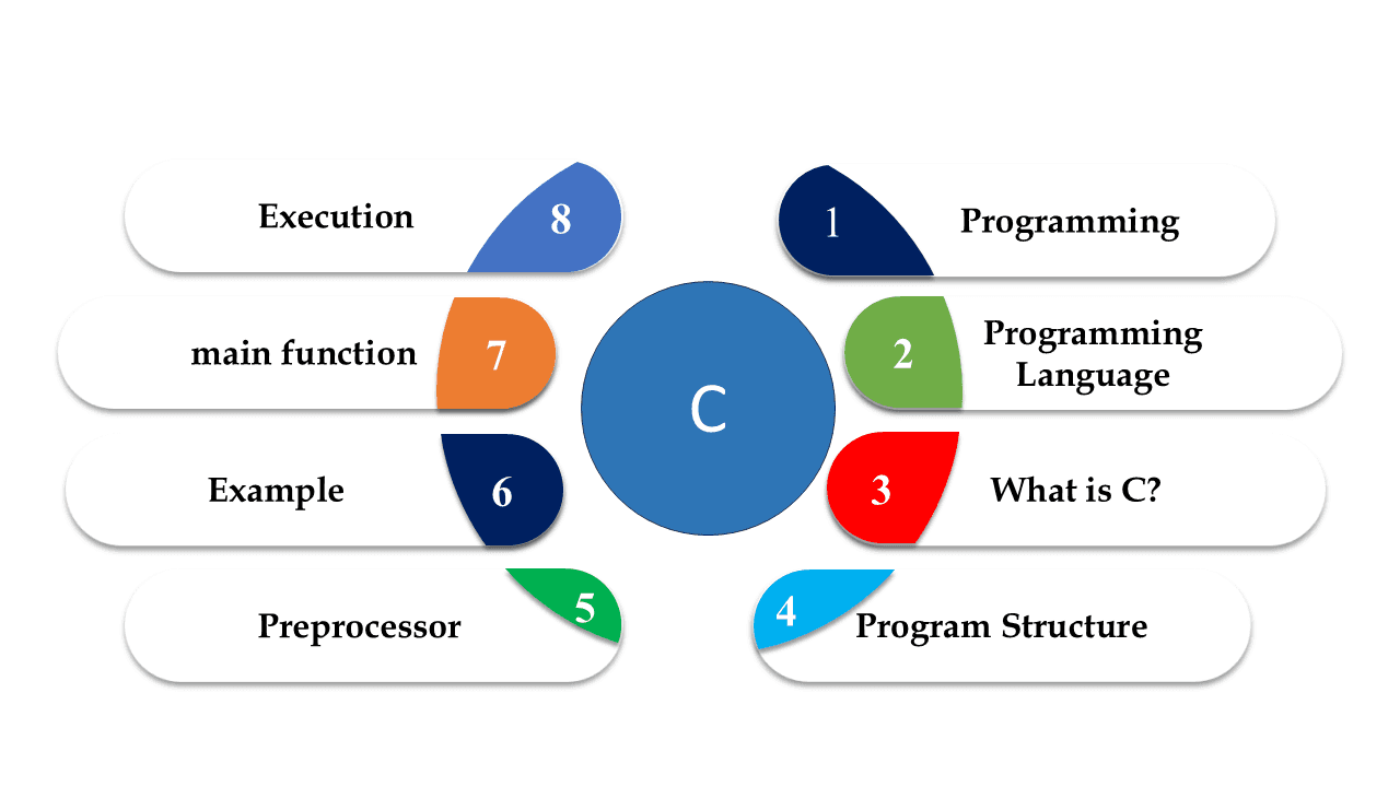 Introduction to C