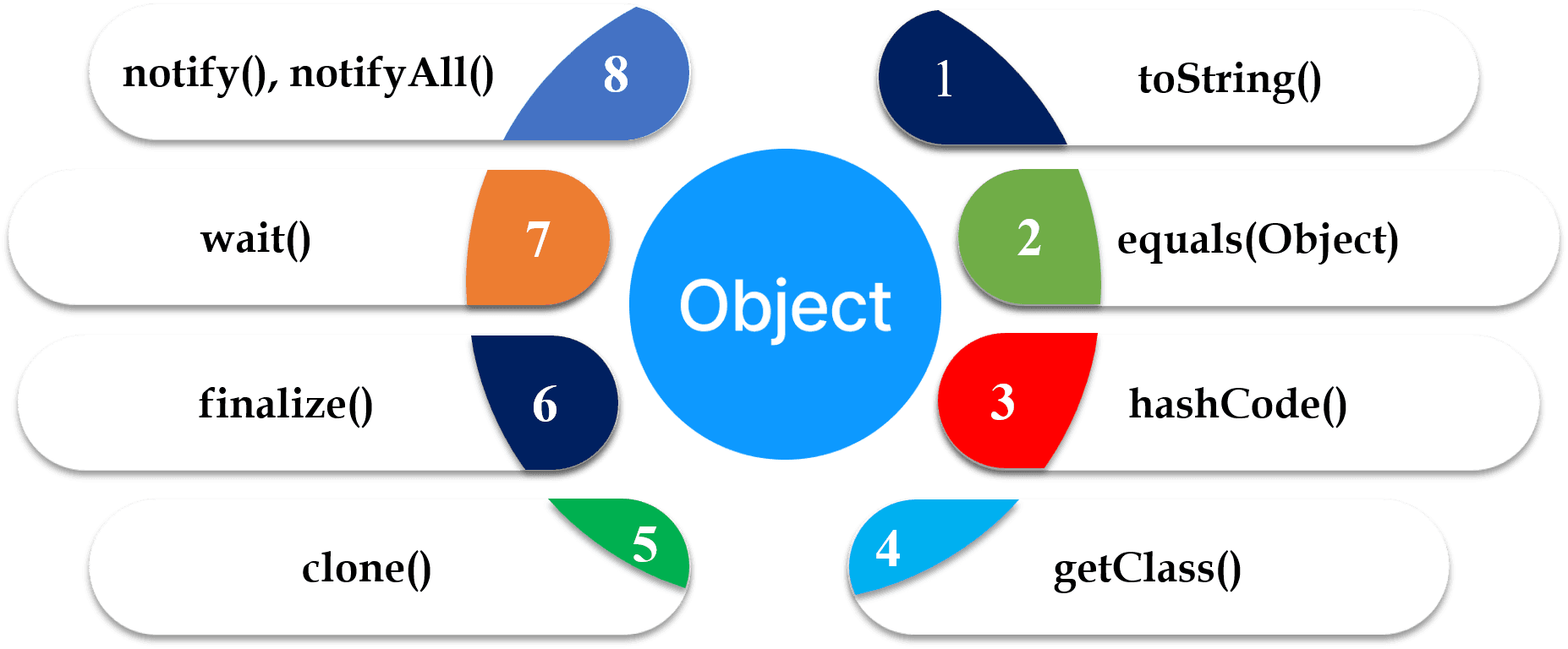 The Object class